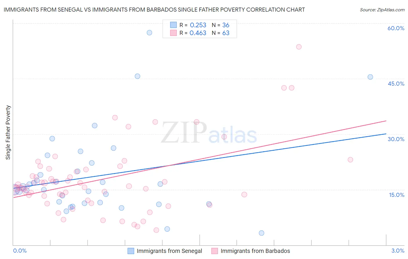 Immigrants from Senegal vs Immigrants from Barbados Single Father Poverty