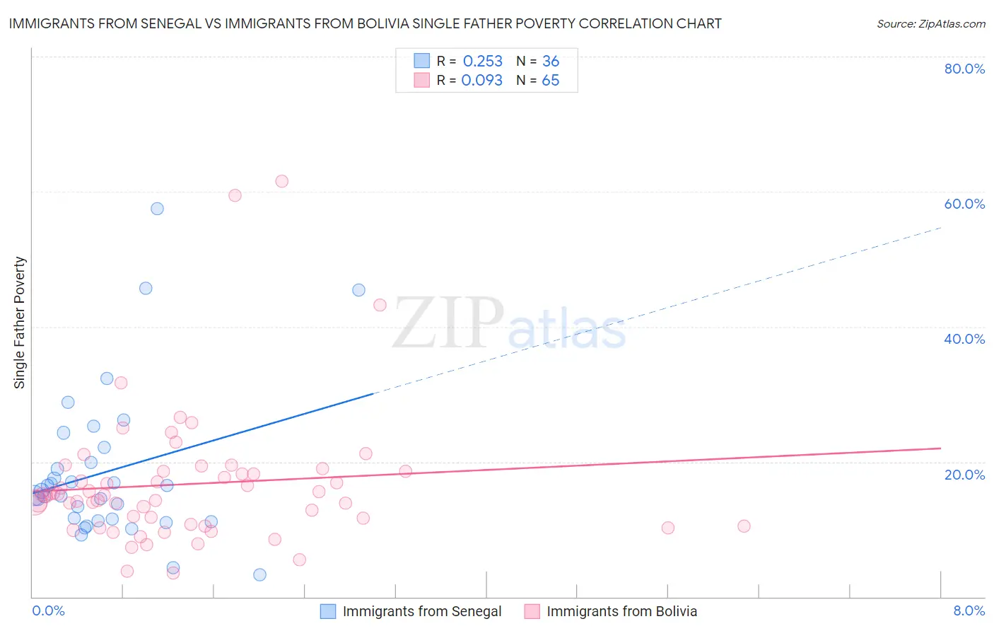 Immigrants from Senegal vs Immigrants from Bolivia Single Father Poverty