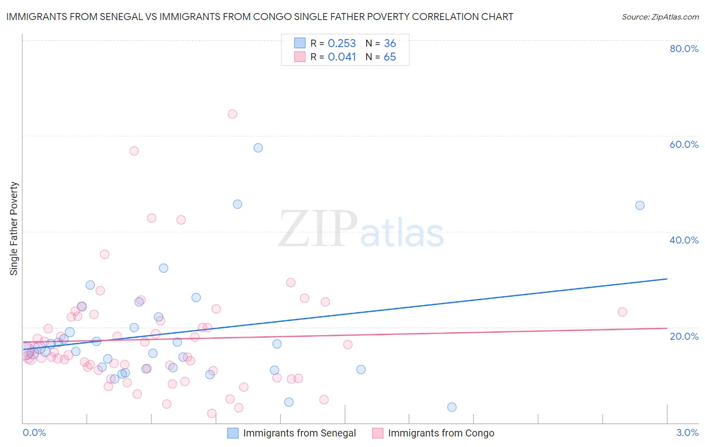 Immigrants from Senegal vs Immigrants from Congo Single Father Poverty