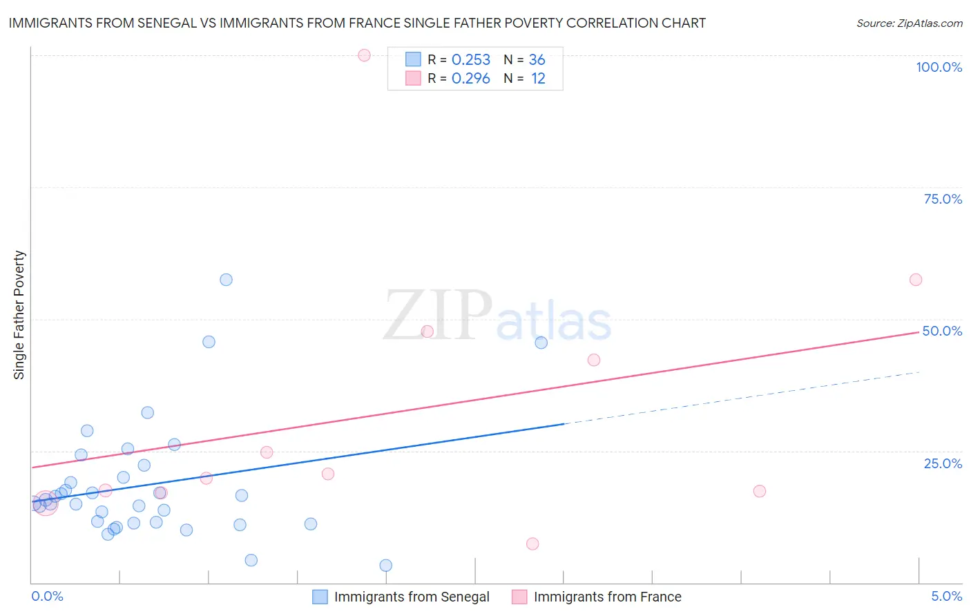 Immigrants from Senegal vs Immigrants from France Single Father Poverty