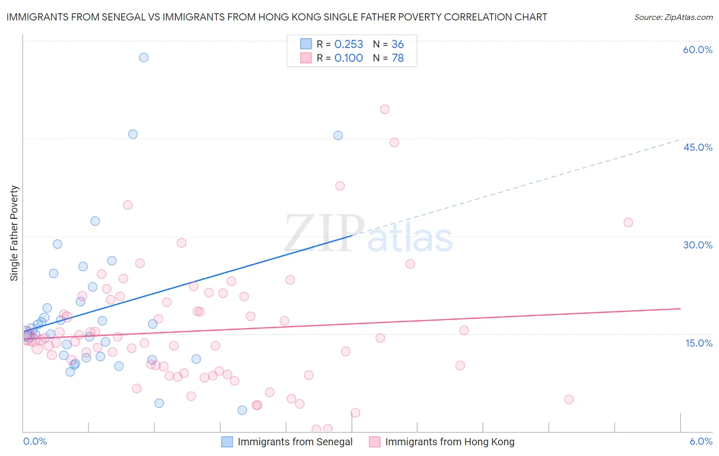 Immigrants from Senegal vs Immigrants from Hong Kong Single Father Poverty