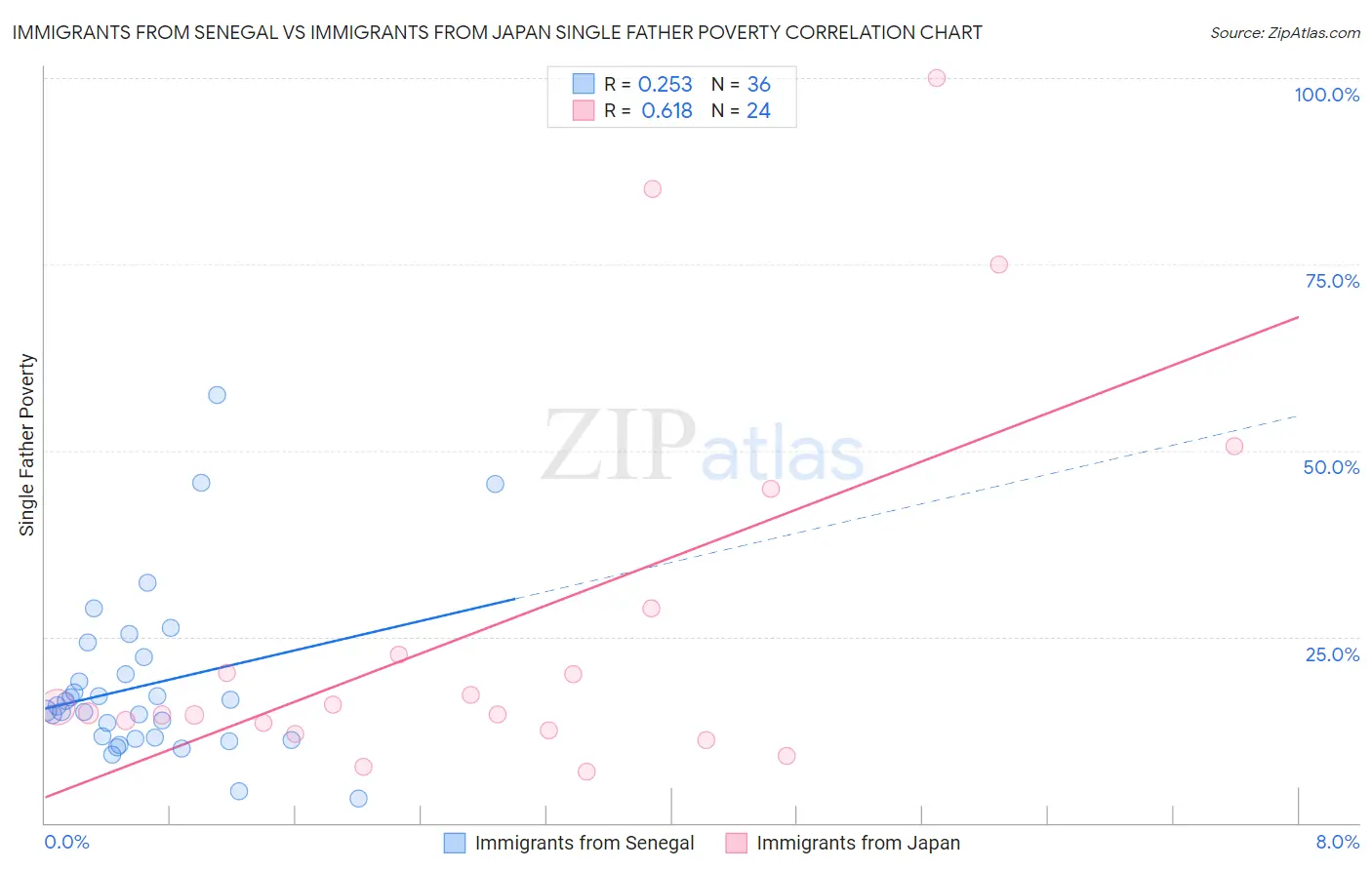 Immigrants from Senegal vs Immigrants from Japan Single Father Poverty