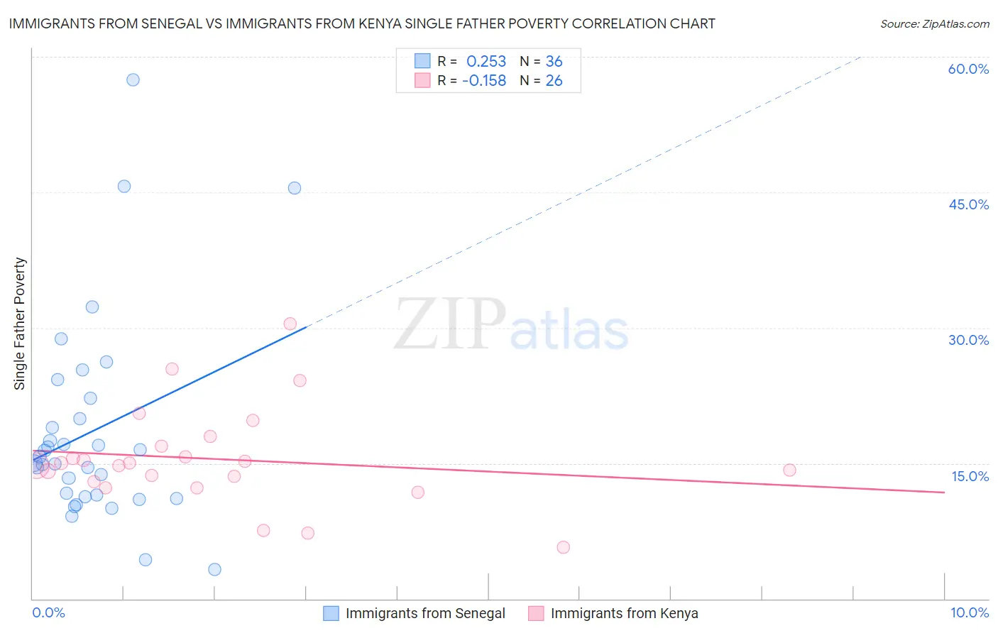 Immigrants from Senegal vs Immigrants from Kenya Single Father Poverty