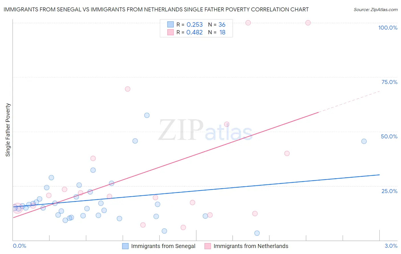 Immigrants from Senegal vs Immigrants from Netherlands Single Father Poverty