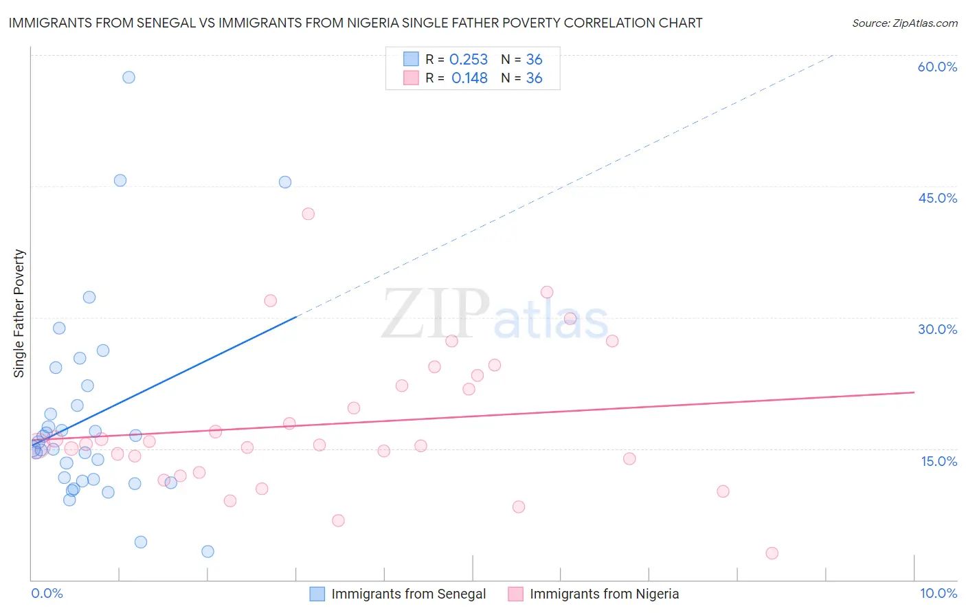 Immigrants from Senegal vs Immigrants from Nigeria Single Father Poverty