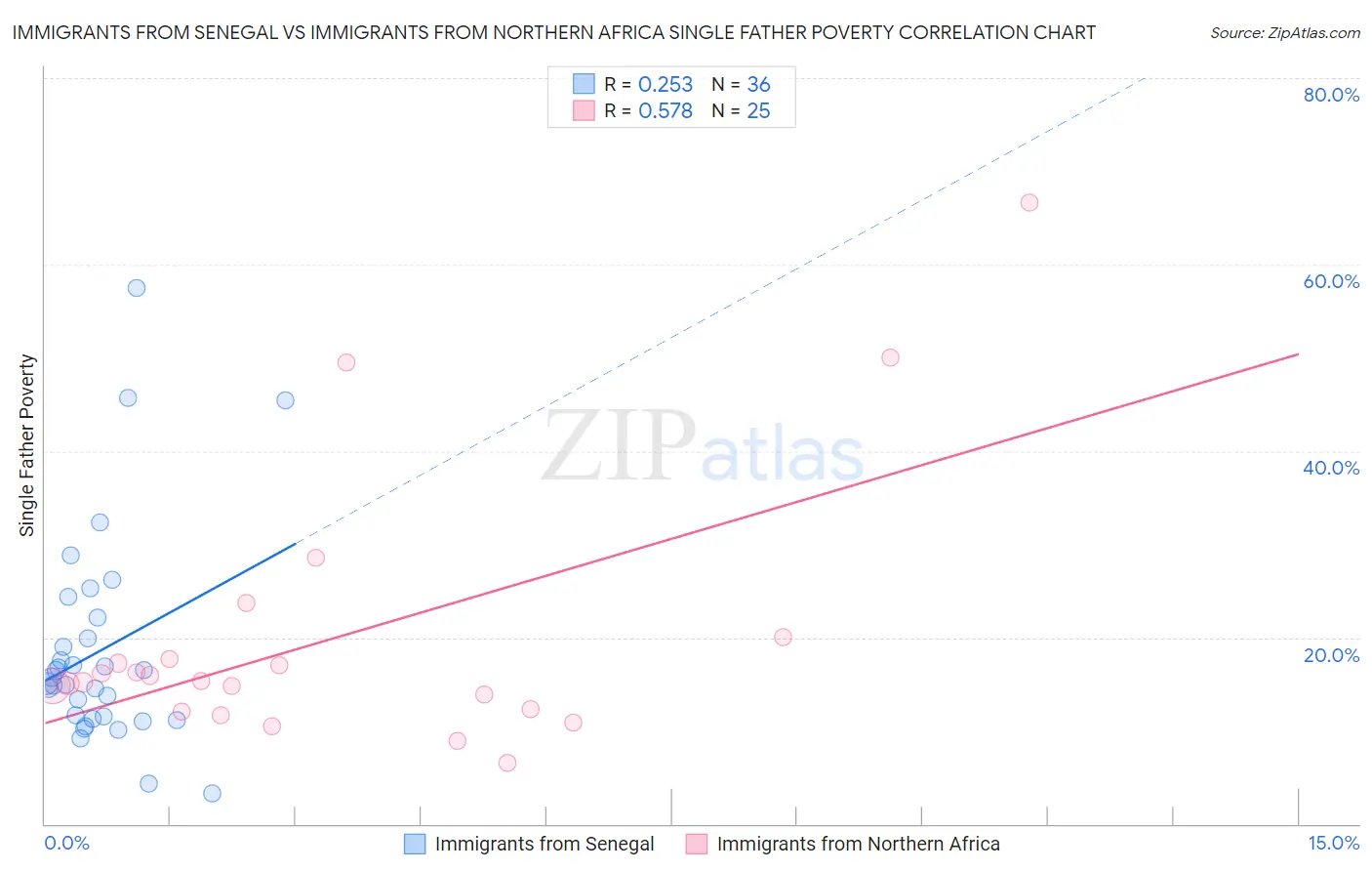 Immigrants from Senegal vs Immigrants from Northern Africa Single Father Poverty