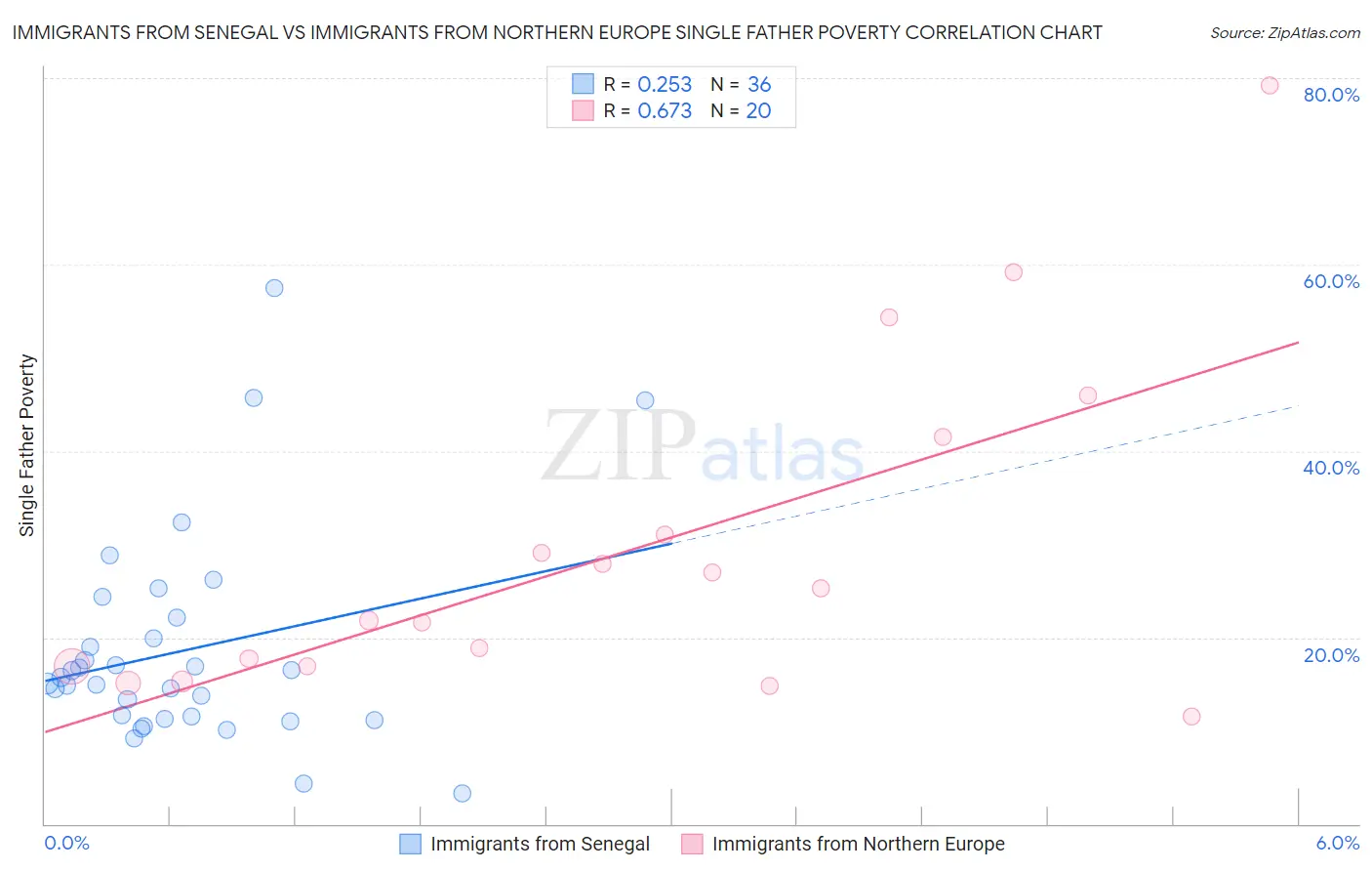 Immigrants from Senegal vs Immigrants from Northern Europe Single Father Poverty