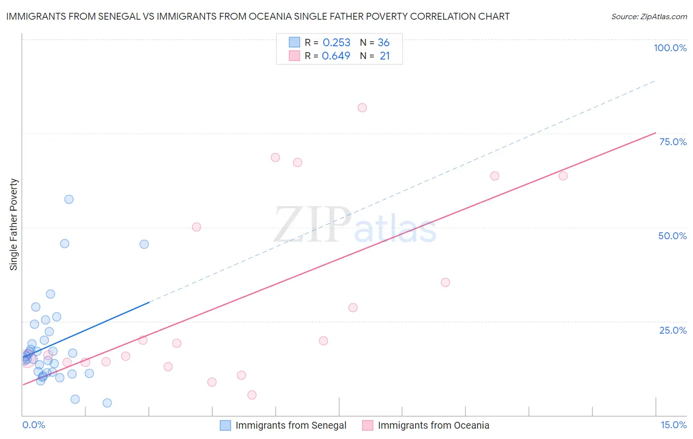 Immigrants from Senegal vs Immigrants from Oceania Single Father Poverty