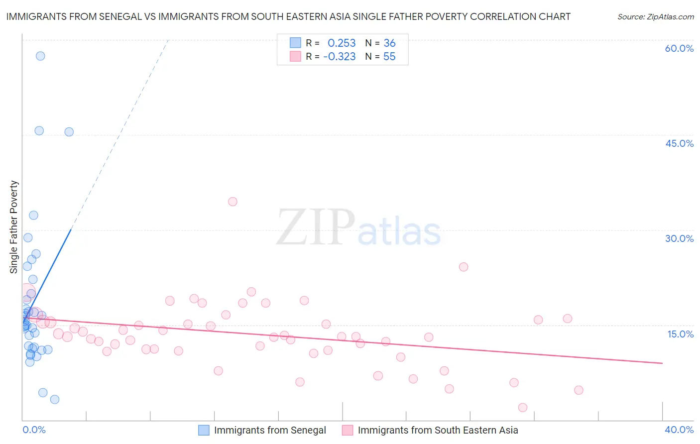 Immigrants from Senegal vs Immigrants from South Eastern Asia Single Father Poverty