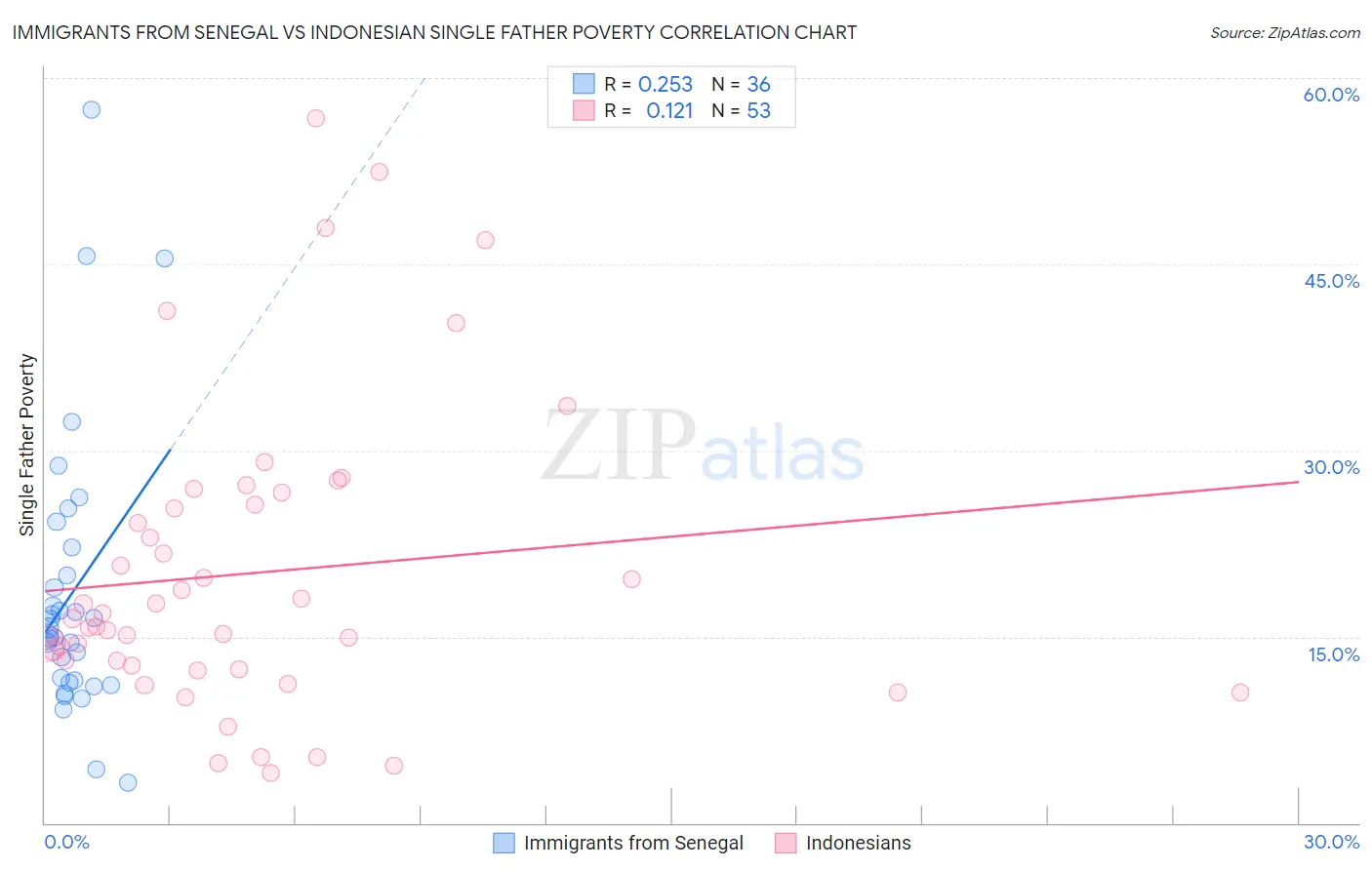 Immigrants from Senegal vs Indonesian Single Father Poverty