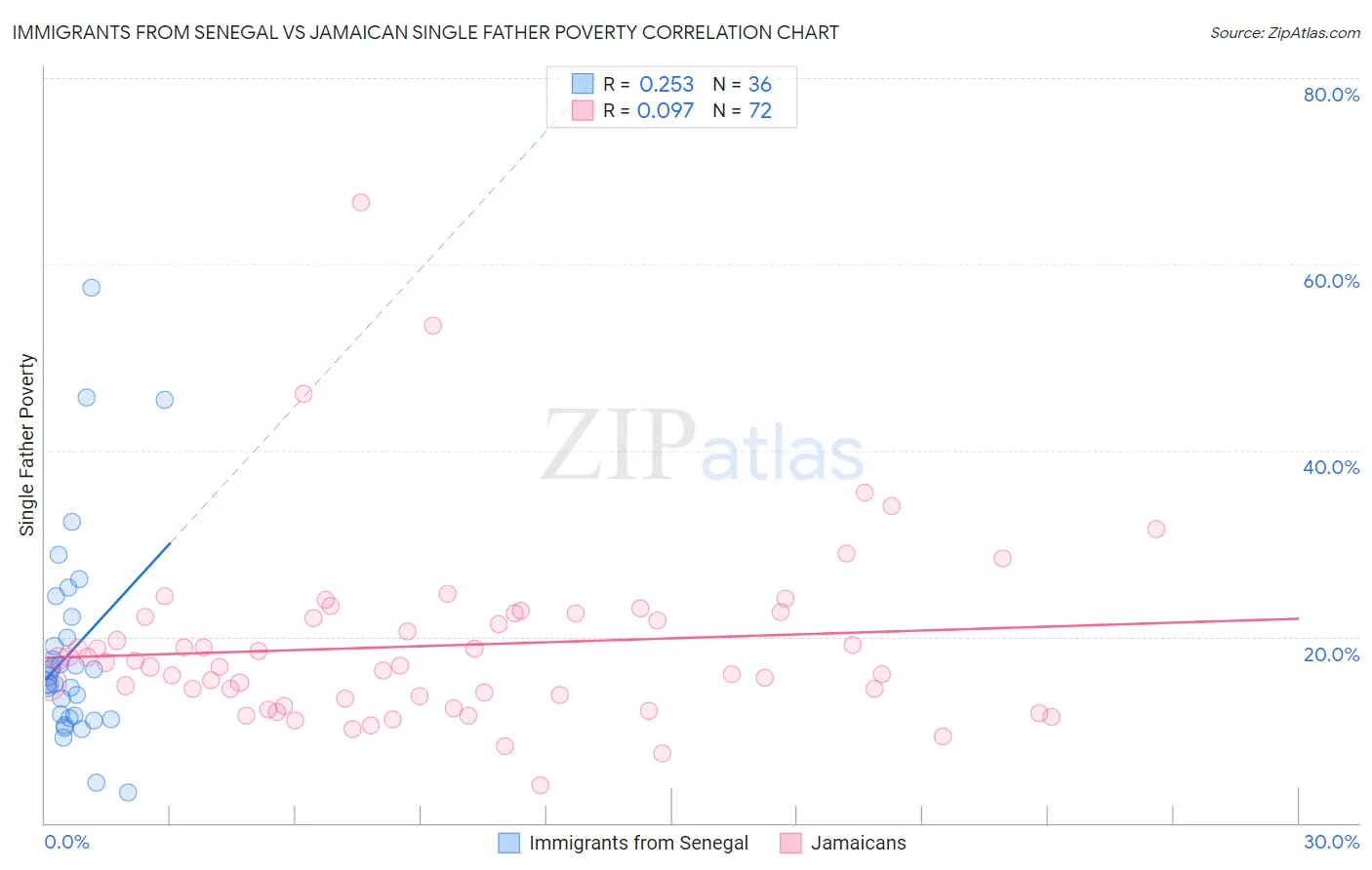 Immigrants from Senegal vs Jamaican Single Father Poverty