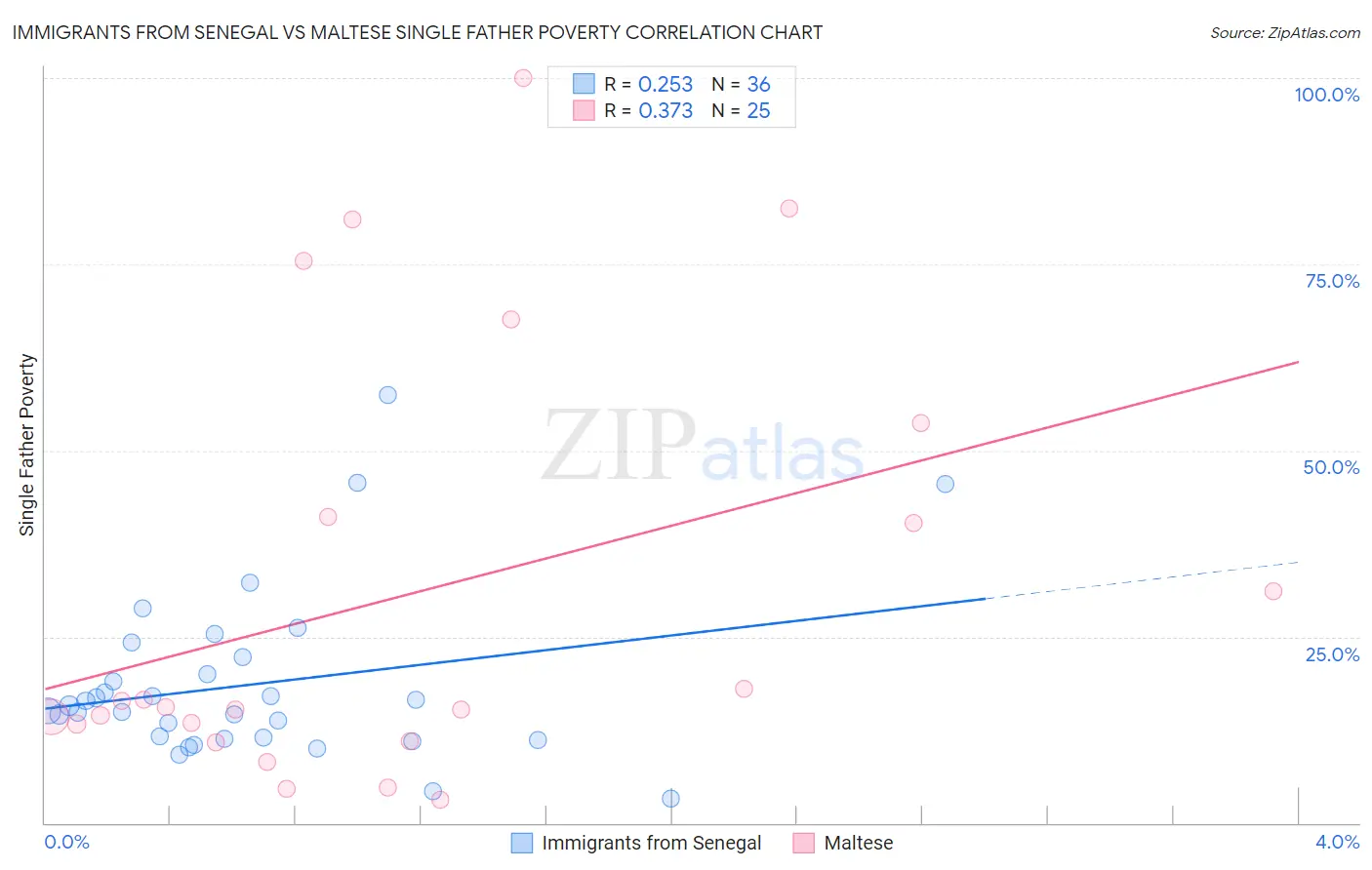 Immigrants from Senegal vs Maltese Single Father Poverty