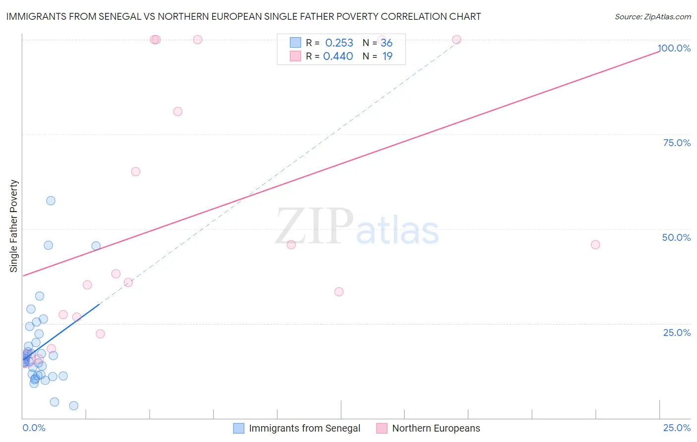 Immigrants from Senegal vs Northern European Single Father Poverty