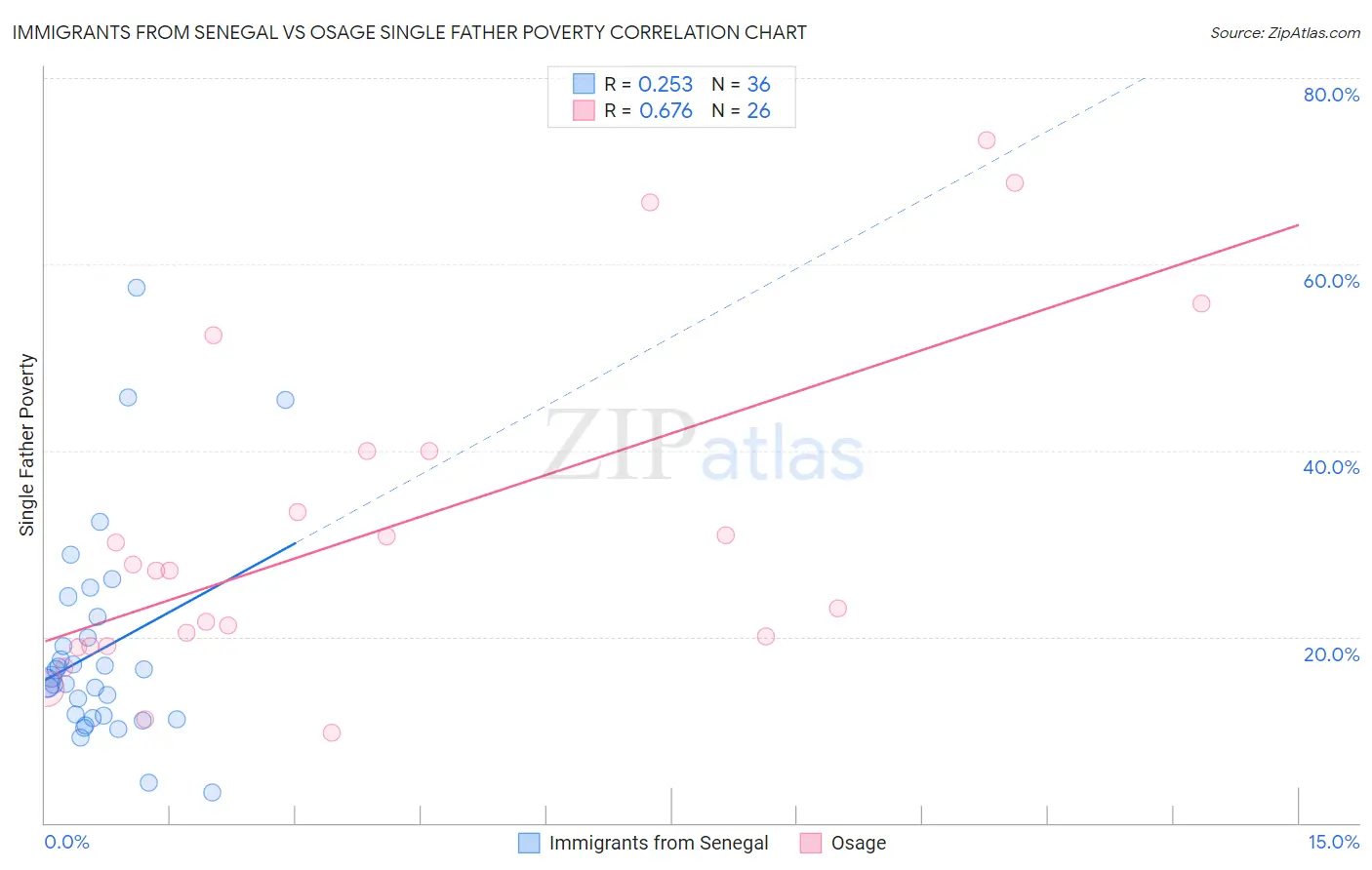 Immigrants from Senegal vs Osage Single Father Poverty