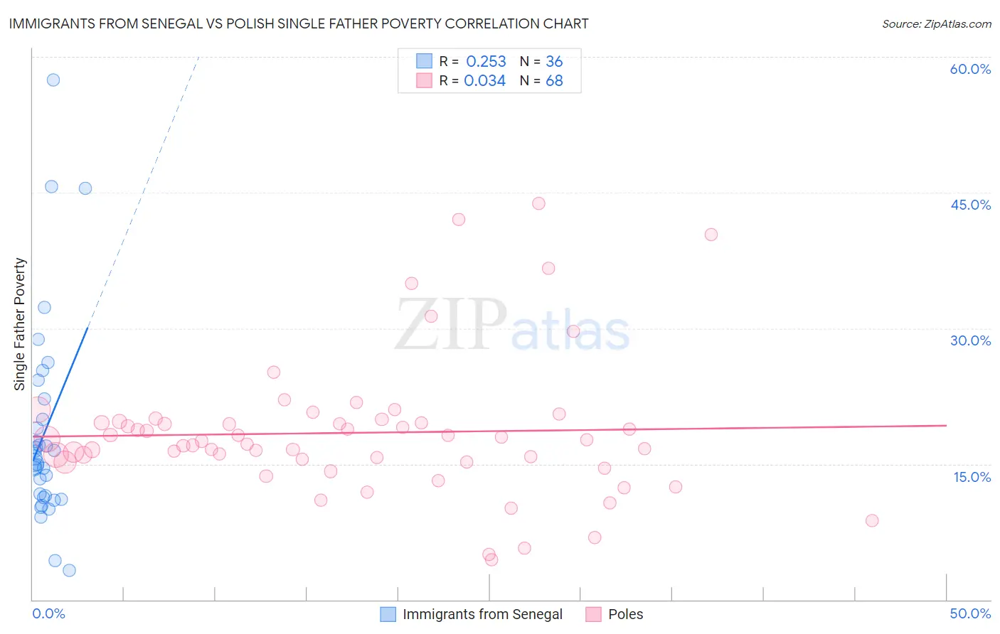 Immigrants from Senegal vs Polish Single Father Poverty