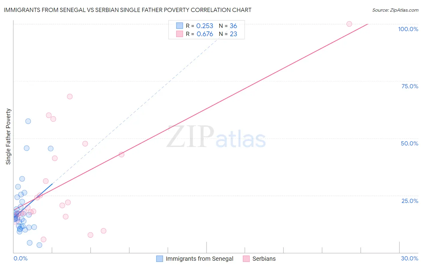 Immigrants from Senegal vs Serbian Single Father Poverty