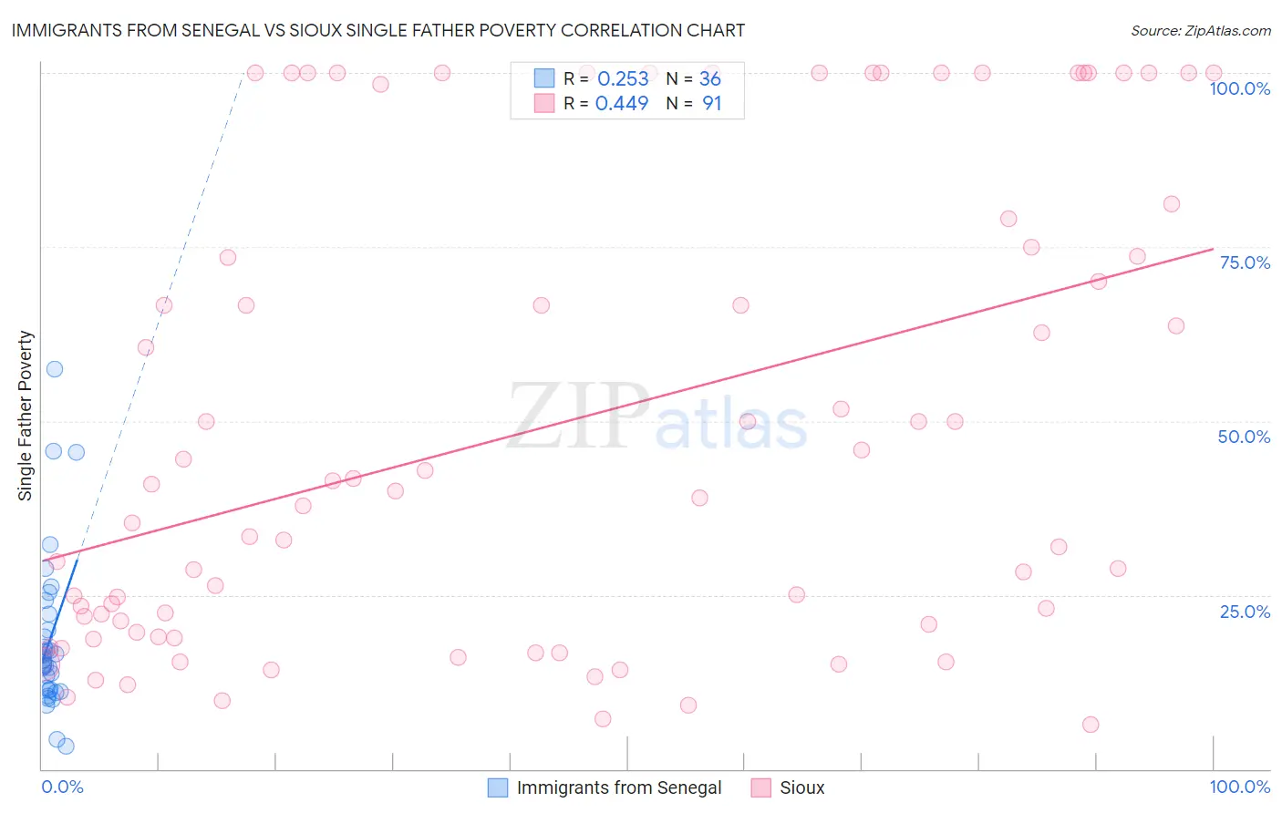 Immigrants from Senegal vs Sioux Single Father Poverty