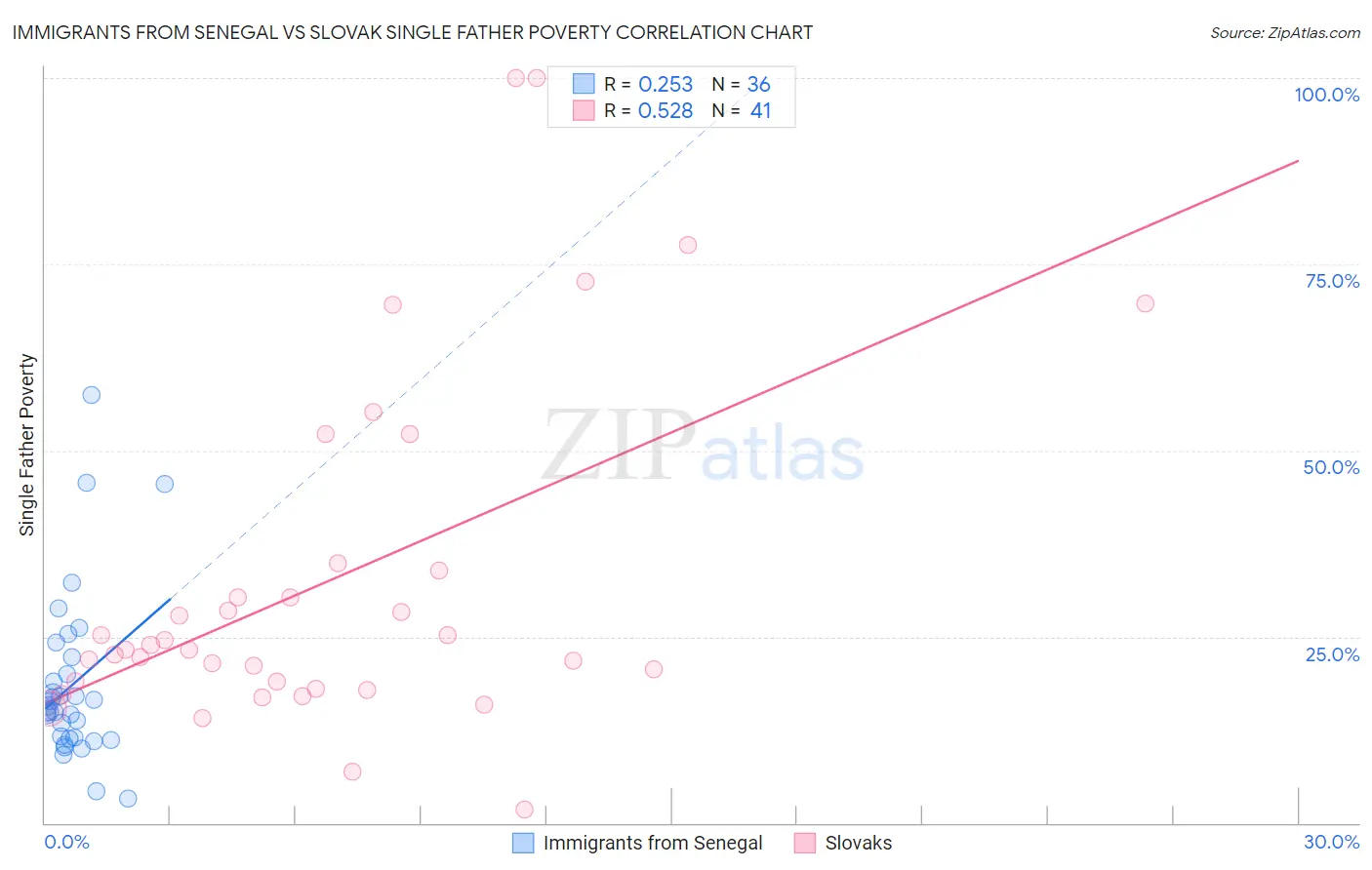 Immigrants from Senegal vs Slovak Single Father Poverty