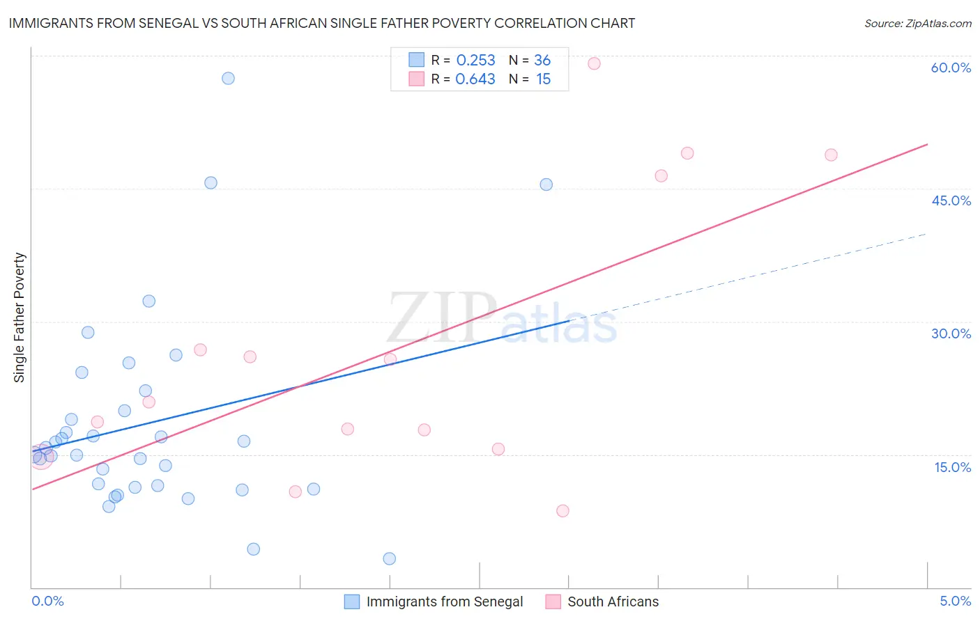 Immigrants from Senegal vs South African Single Father Poverty