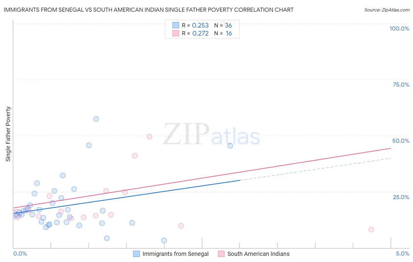 Immigrants from Senegal vs South American Indian Single Father Poverty