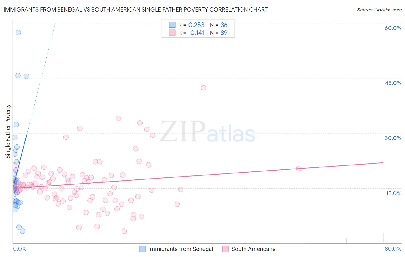 Immigrants from Senegal vs South American Single Father Poverty