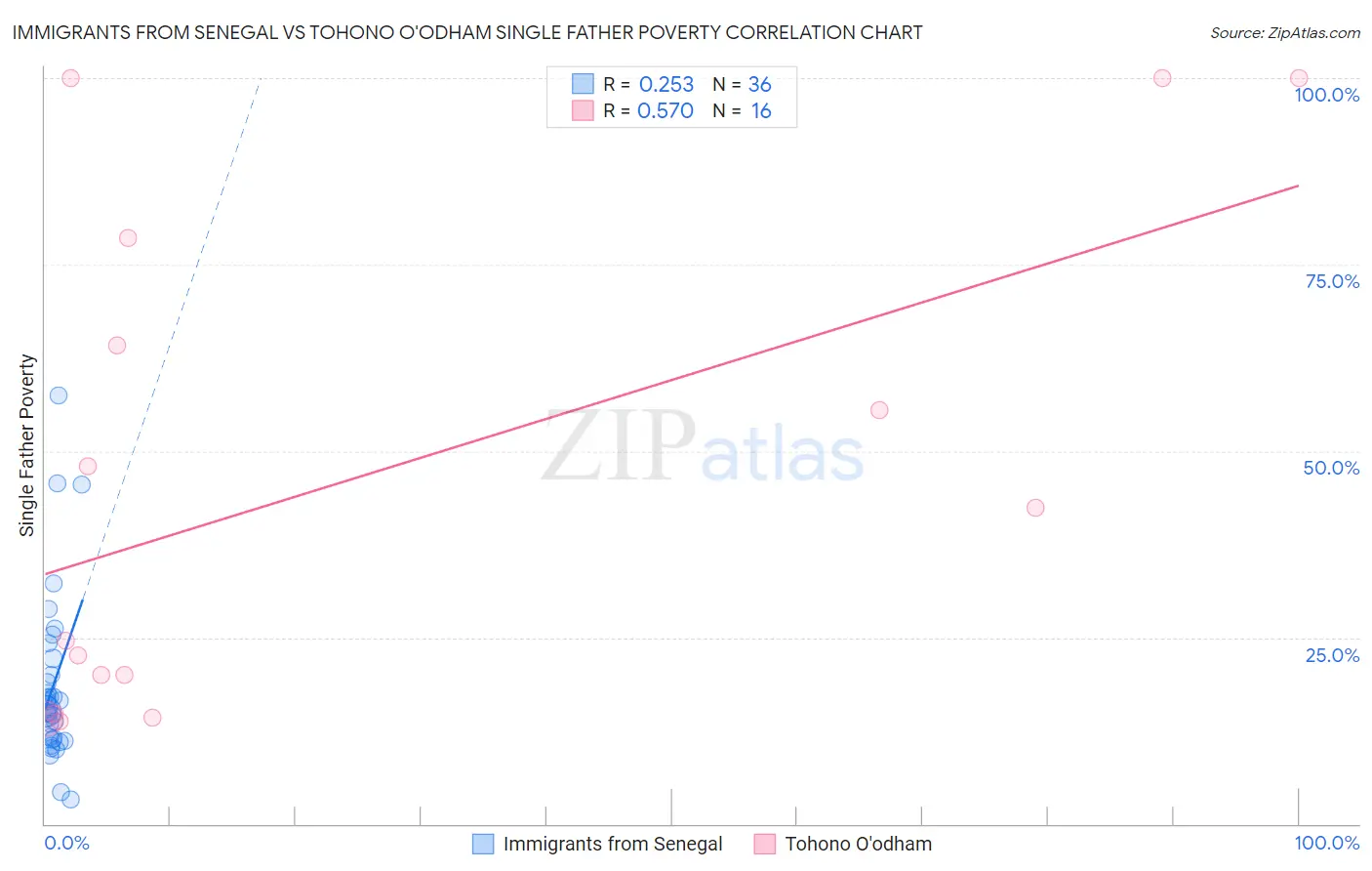 Immigrants from Senegal vs Tohono O'odham Single Father Poverty