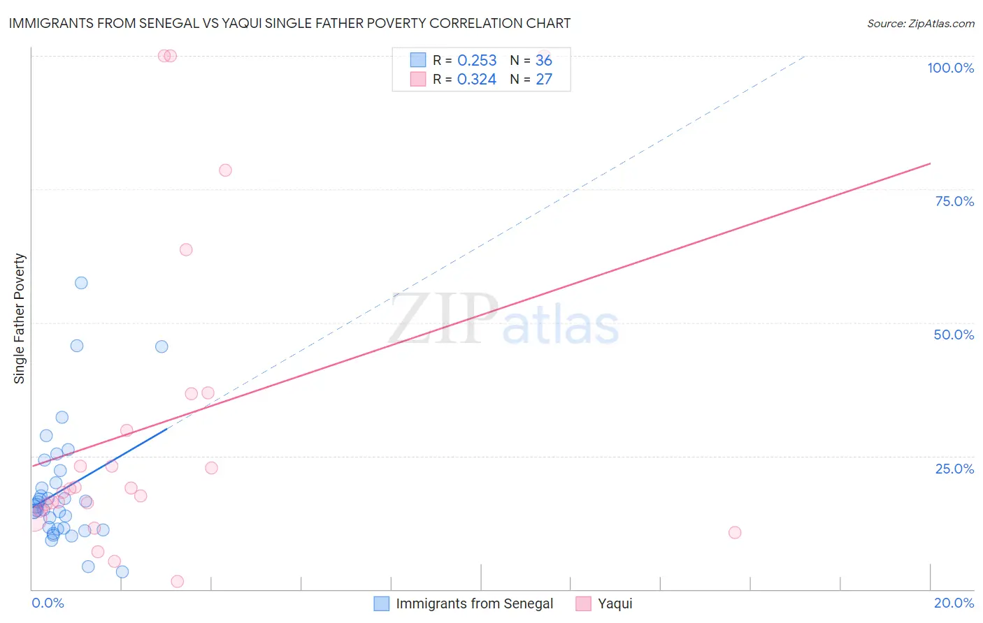 Immigrants from Senegal vs Yaqui Single Father Poverty