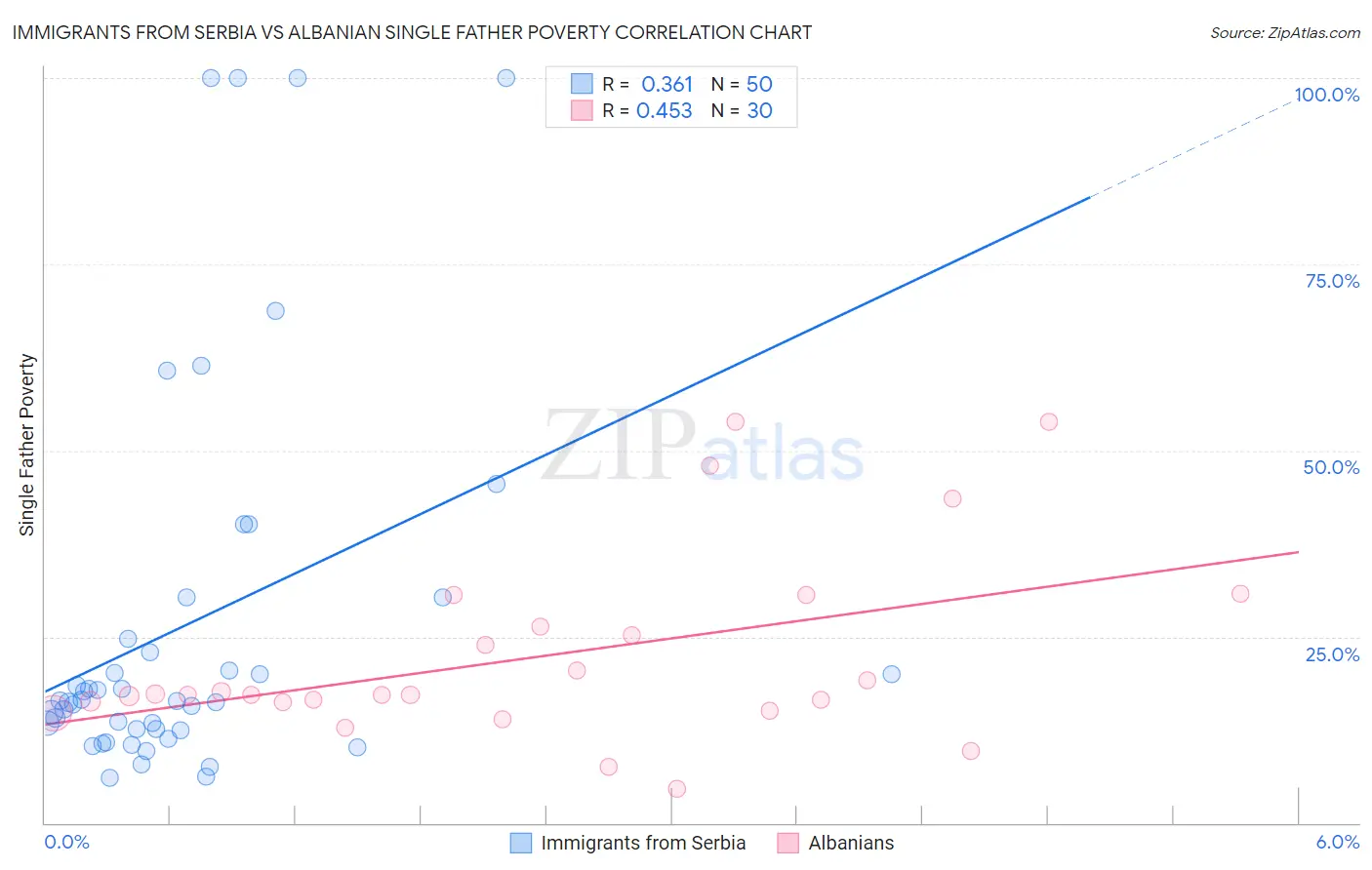 Immigrants from Serbia vs Albanian Single Father Poverty