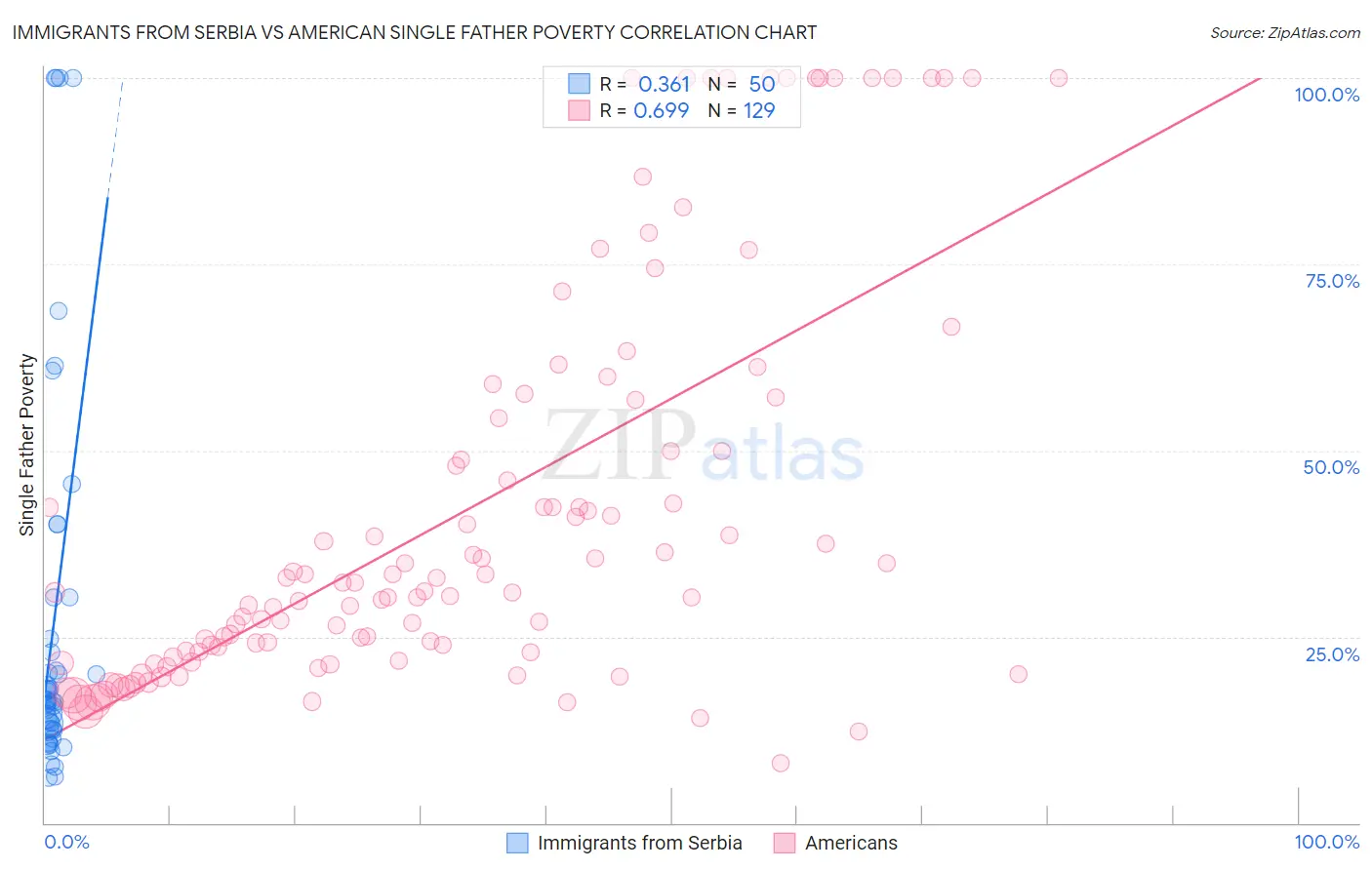 Immigrants from Serbia vs American Single Father Poverty