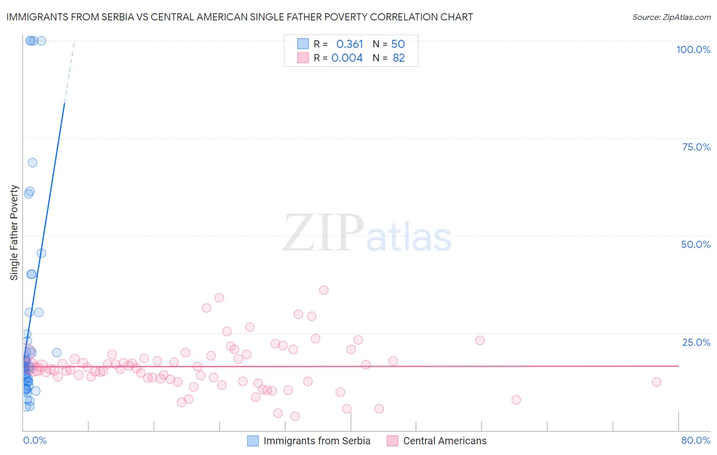 Immigrants from Serbia vs Central American Single Father Poverty