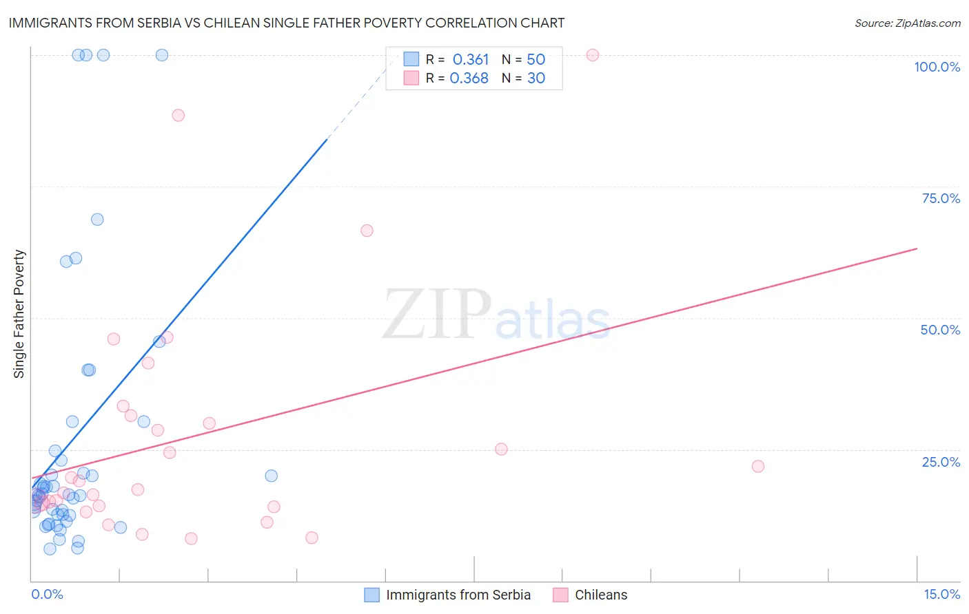 Immigrants from Serbia vs Chilean Single Father Poverty