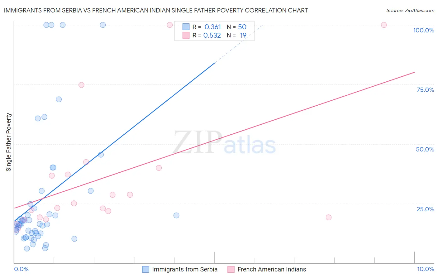 Immigrants from Serbia vs French American Indian Single Father Poverty