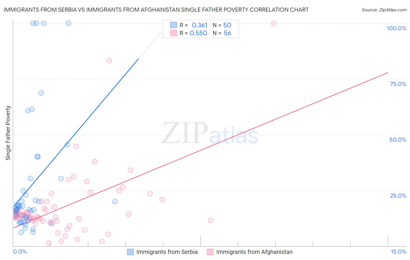 Immigrants from Serbia vs Immigrants from Afghanistan Single Father Poverty