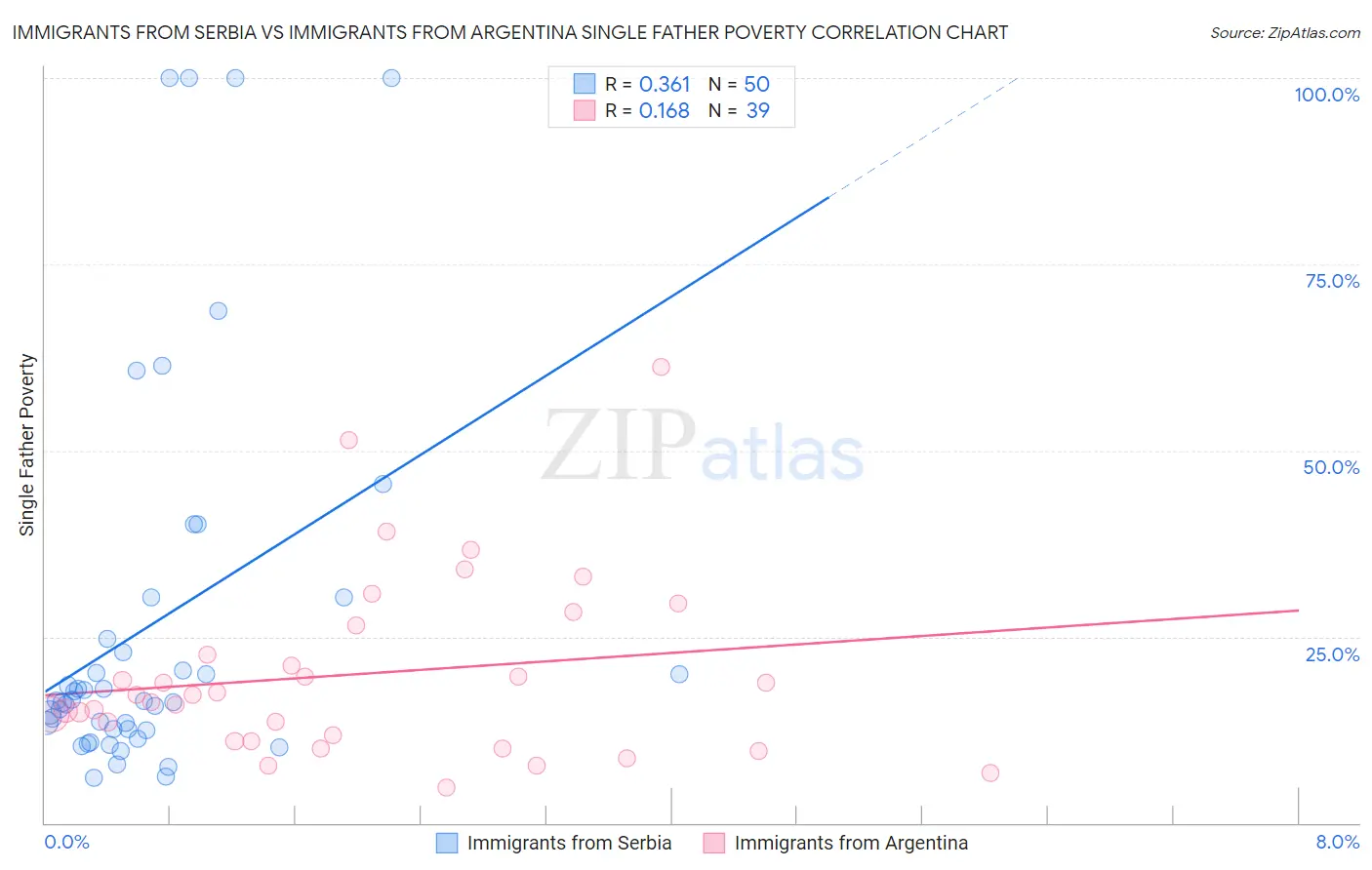 Immigrants from Serbia vs Immigrants from Argentina Single Father Poverty