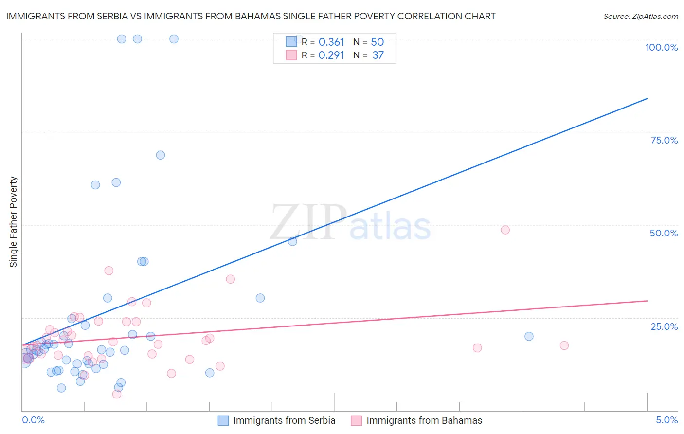 Immigrants from Serbia vs Immigrants from Bahamas Single Father Poverty