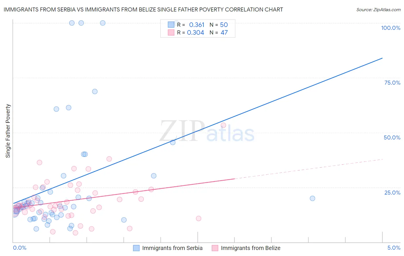 Immigrants from Serbia vs Immigrants from Belize Single Father Poverty