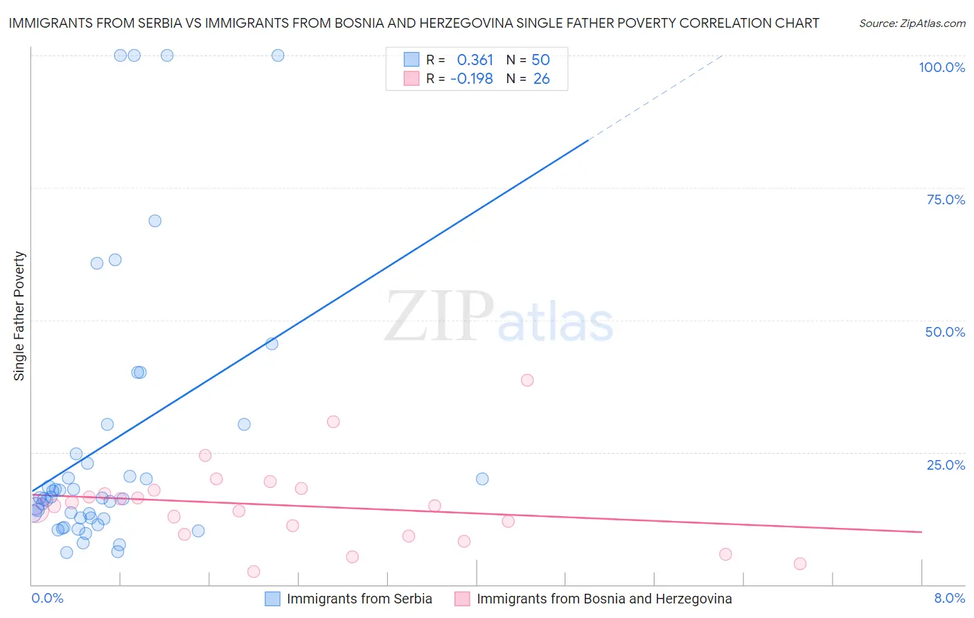 Immigrants from Serbia vs Immigrants from Bosnia and Herzegovina Single Father Poverty