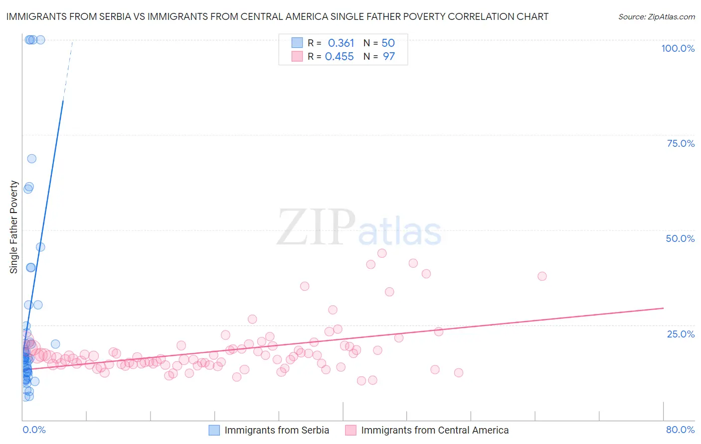 Immigrants from Serbia vs Immigrants from Central America Single Father Poverty