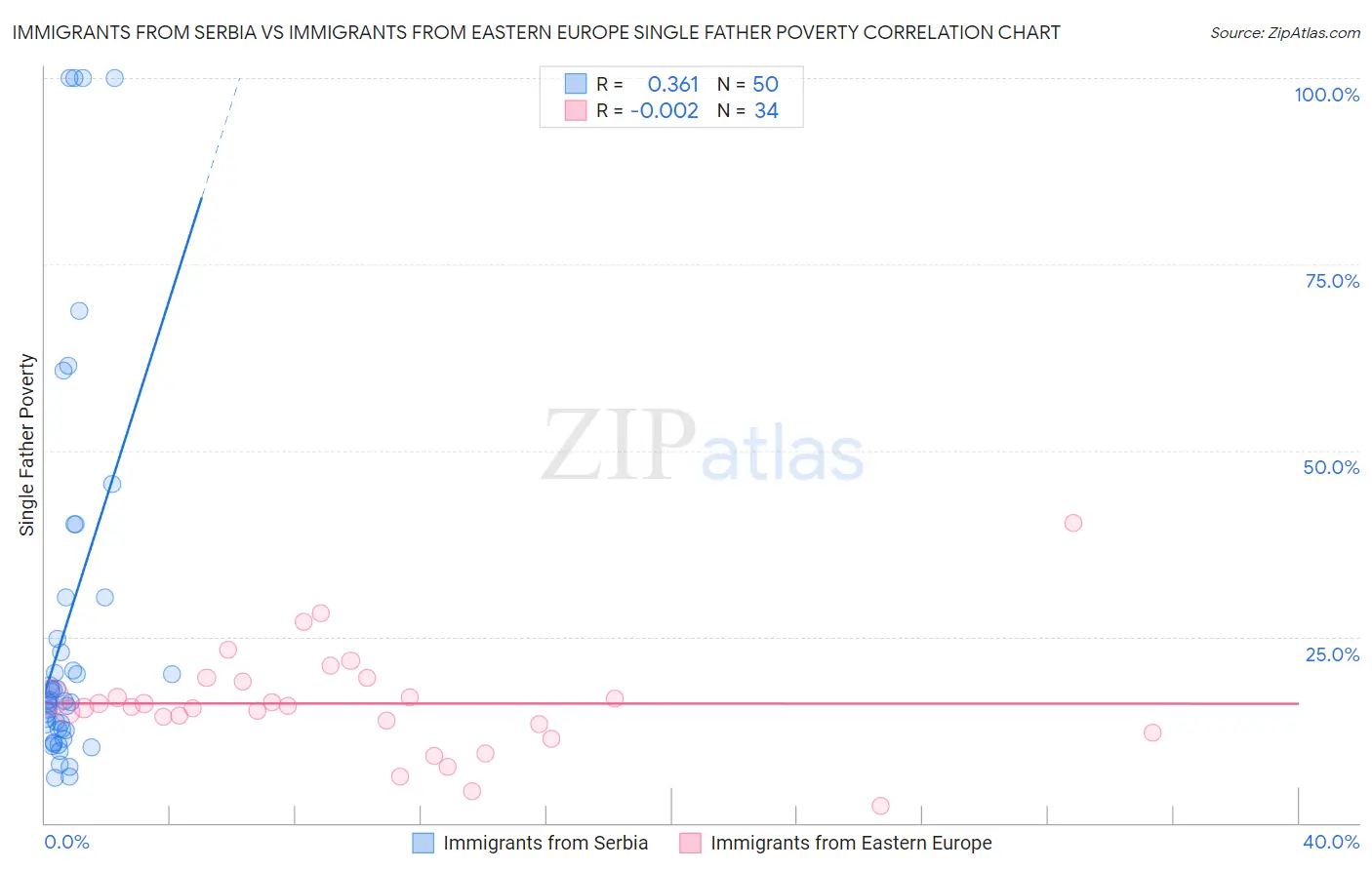Immigrants from Serbia vs Immigrants from Eastern Europe Single Father Poverty
