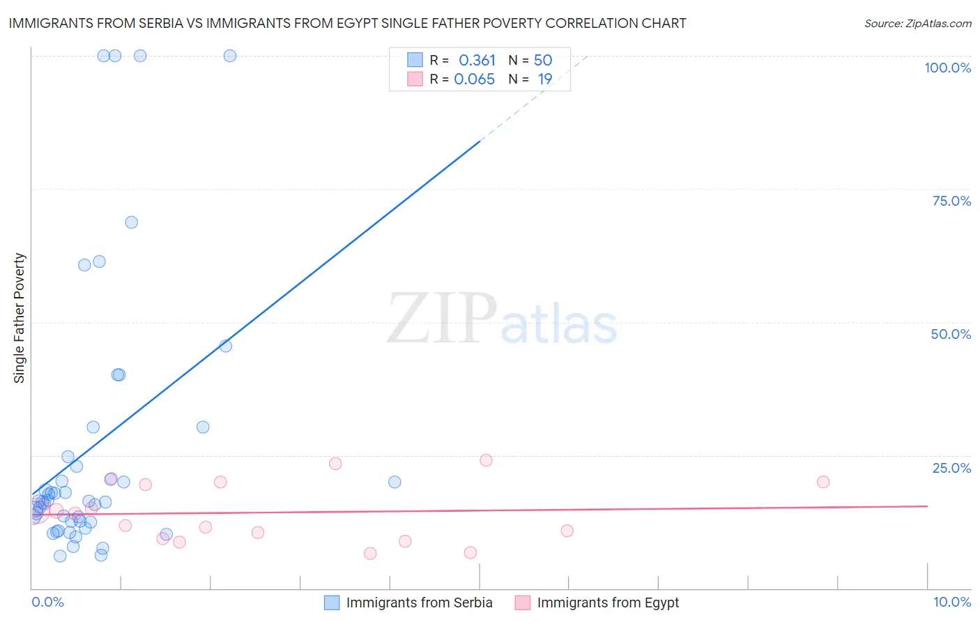 Immigrants from Serbia vs Immigrants from Egypt Single Father Poverty