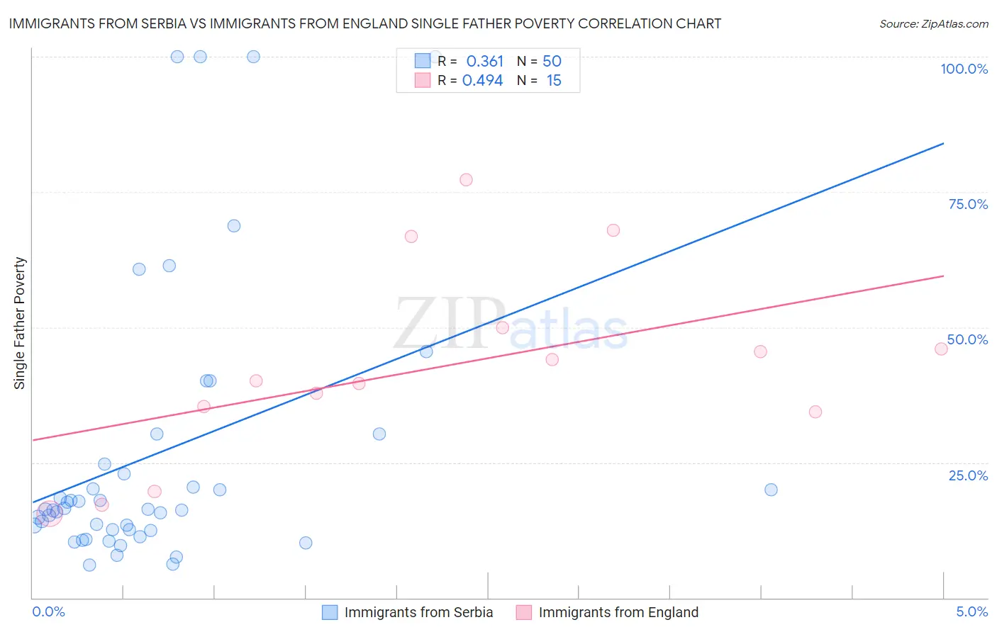 Immigrants from Serbia vs Immigrants from England Single Father Poverty