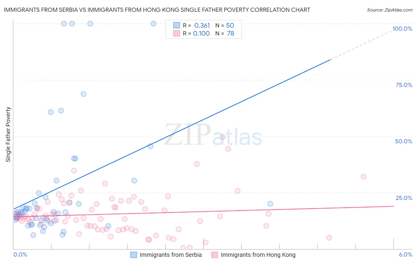 Immigrants from Serbia vs Immigrants from Hong Kong Single Father Poverty