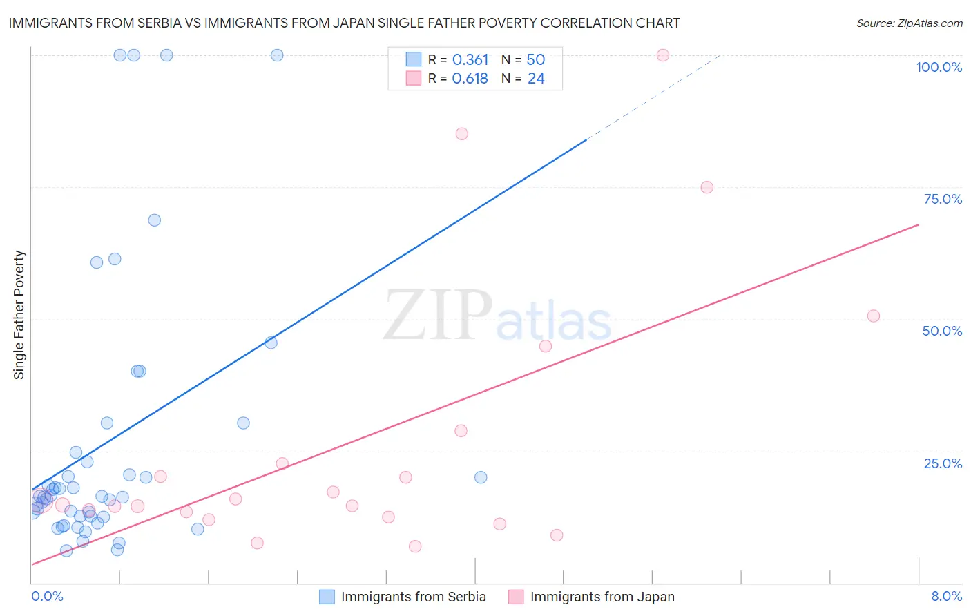 Immigrants from Serbia vs Immigrants from Japan Single Father Poverty