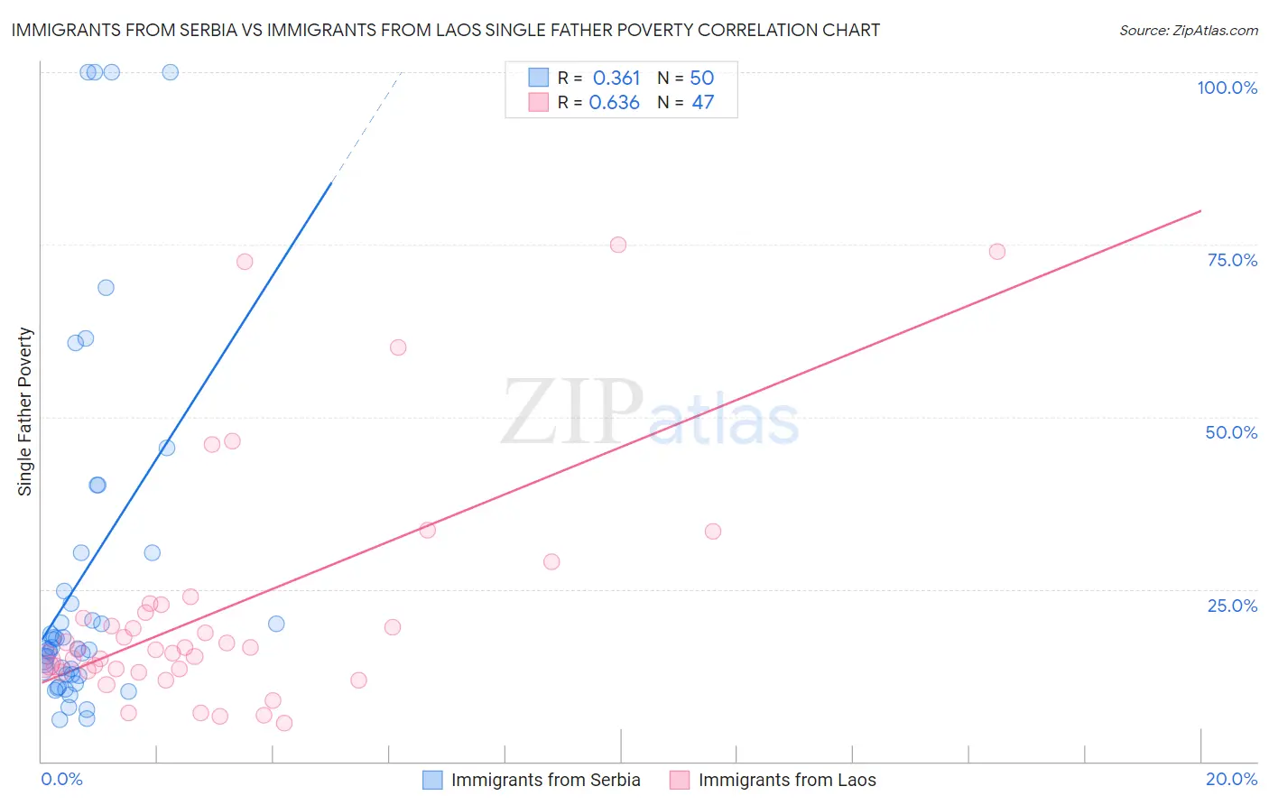 Immigrants from Serbia vs Immigrants from Laos Single Father Poverty