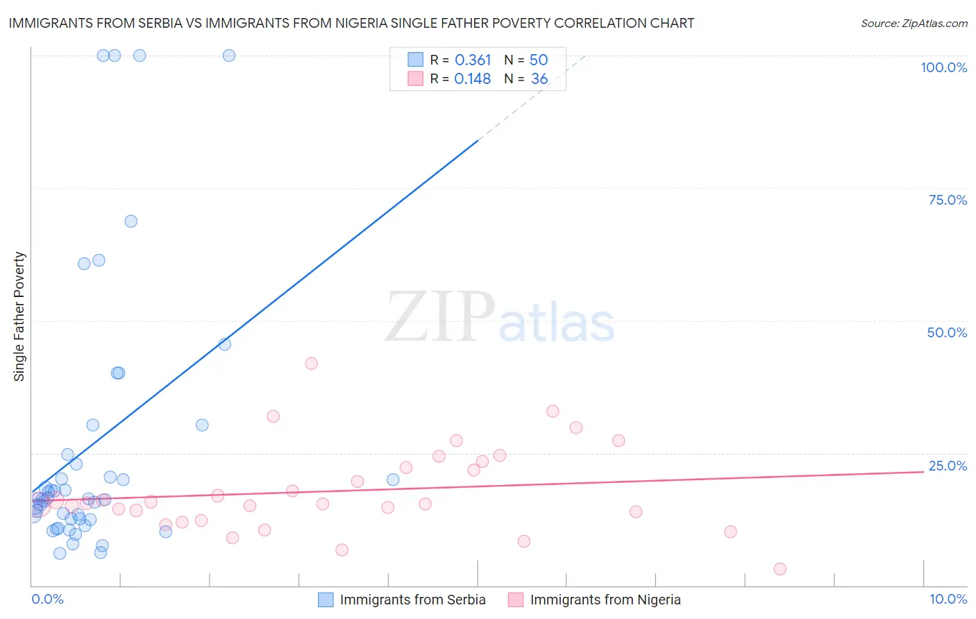 Immigrants from Serbia vs Immigrants from Nigeria Single Father Poverty