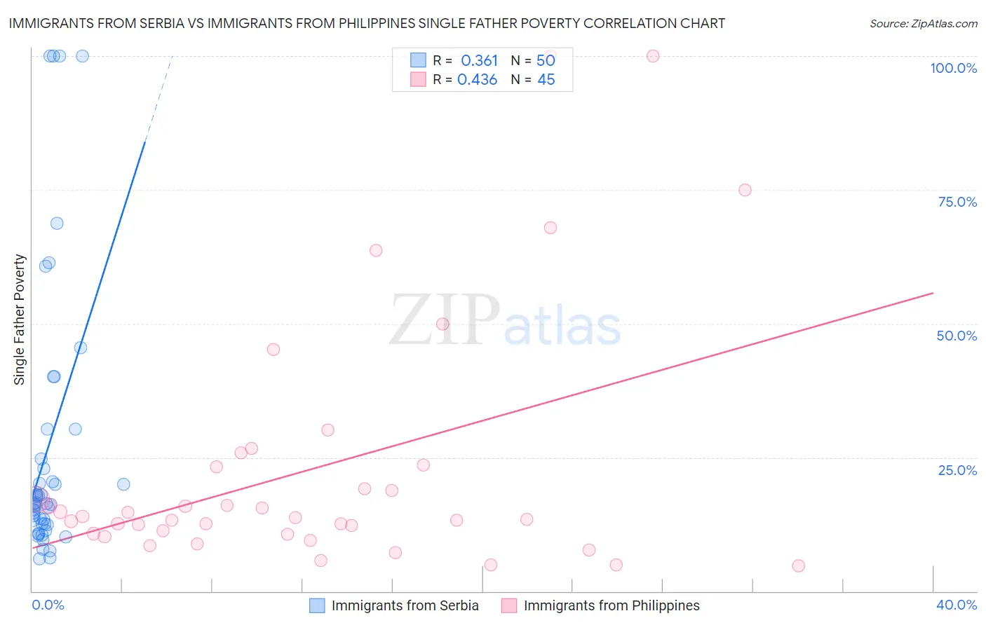 Immigrants from Serbia vs Immigrants from Philippines Single Father Poverty