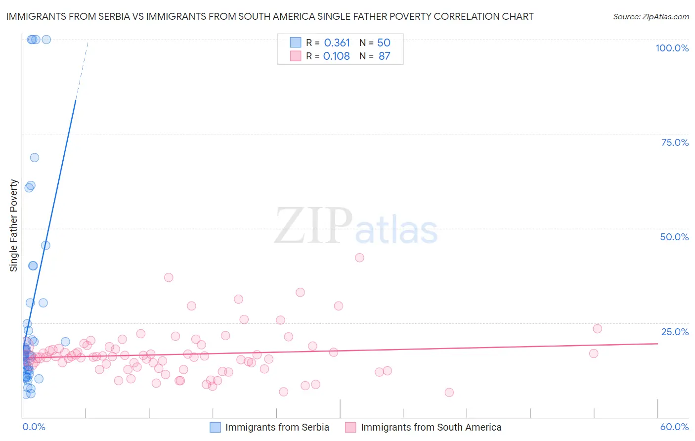 Immigrants from Serbia vs Immigrants from South America Single Father Poverty