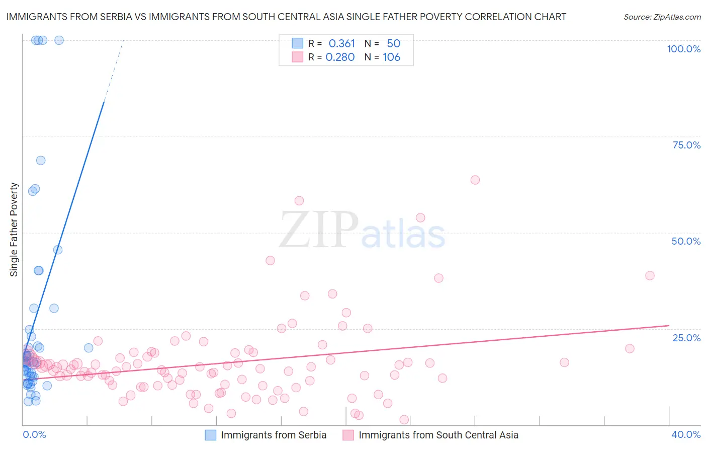 Immigrants from Serbia vs Immigrants from South Central Asia Single Father Poverty