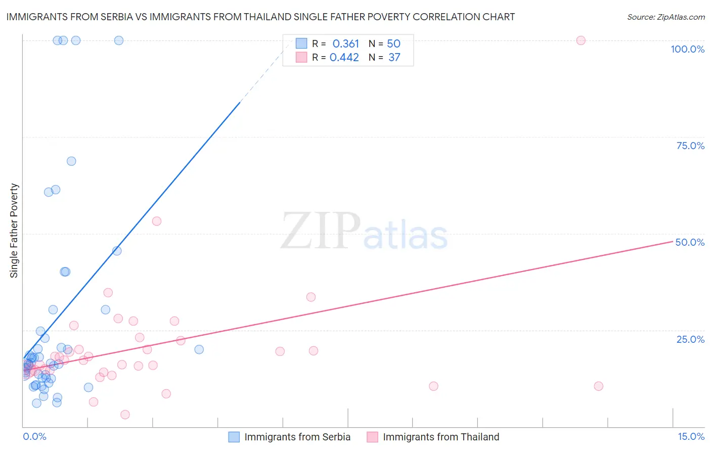Immigrants from Serbia vs Immigrants from Thailand Single Father Poverty