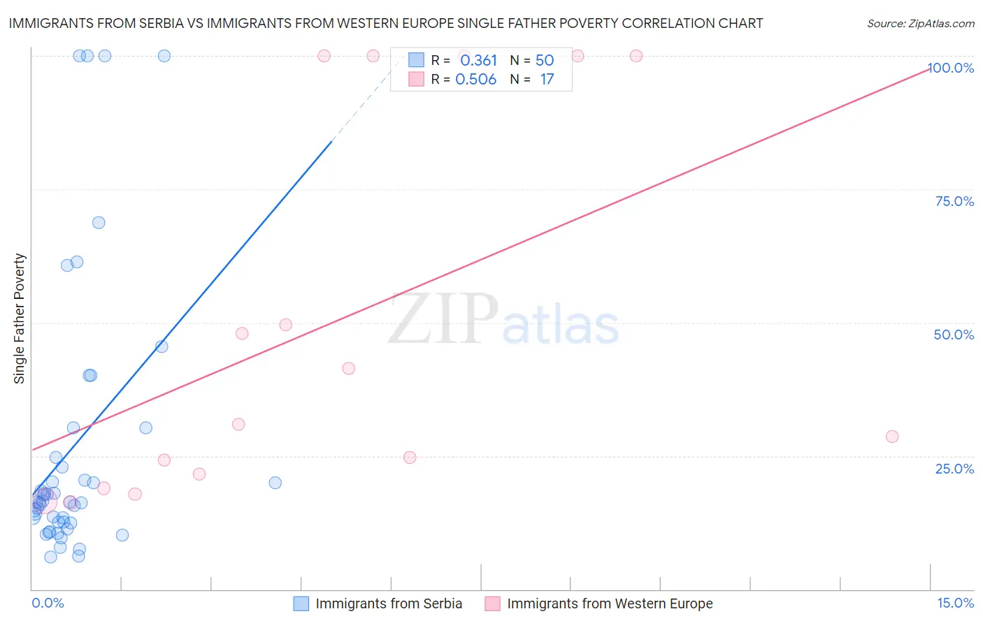 Immigrants from Serbia vs Immigrants from Western Europe Single Father Poverty